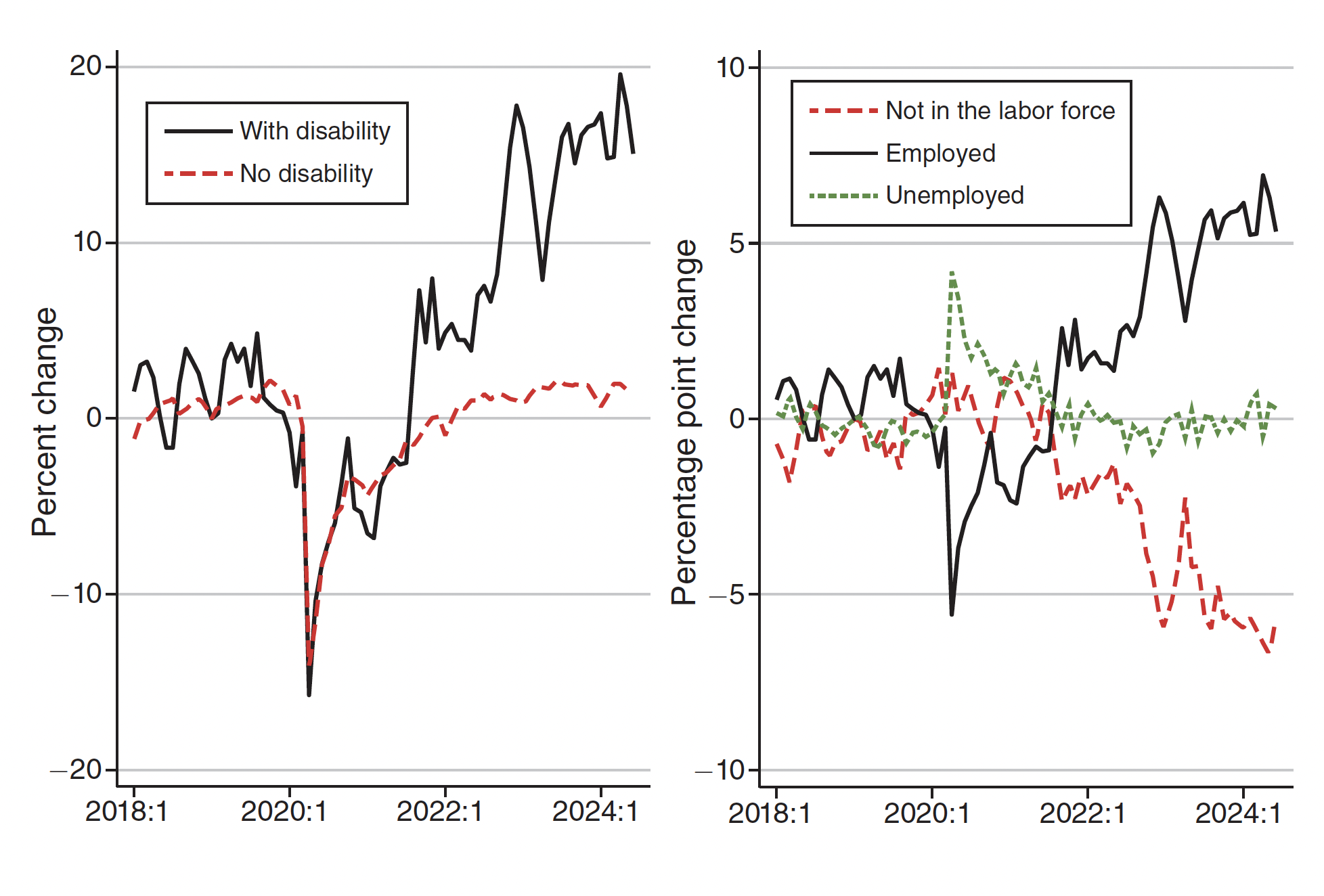 The chart shows conditional quantile percent differences for the 2019 earnings of transgender men, nonbinary persons assigned male at birth, transgender women, cisgender women, and nonbinary persons assigned female at birth compared to cisgender men.